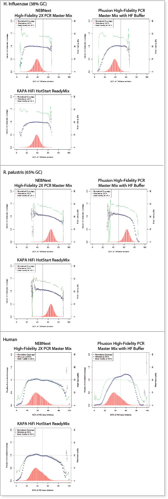 Figure 3: Comparative Analysis of Different DNA Polymerases with Genomes of Varying % GC.