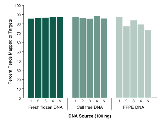 The NEBNext Direct Cancer HotSpot Panel delivers a high percentage of sequence reads mapping to targets, even with challenging sample types.