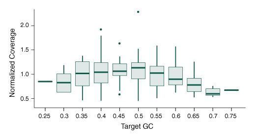  minimized bias across sequence content