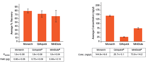  DNA purified from the Monarch DNA Gel Extraction Kit is recovered with similar efficiency and purity as the leading supplier, but is more highly concentrated, facilitating its use in downstream applications. One microgram aliquots of a 3 kb fragment were resolved on a 1% w/v agarose gel, excised, and processed with different kits using manufacturer-specified minimum elution volumes. Values reported are the concentration and purity data determined by Nanodrop™ readings, as well as recovery calculations based on the eluted DNA concentration and recovered volume.