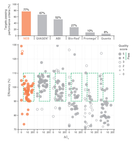 Luna Evaluation of commercially available qPCR