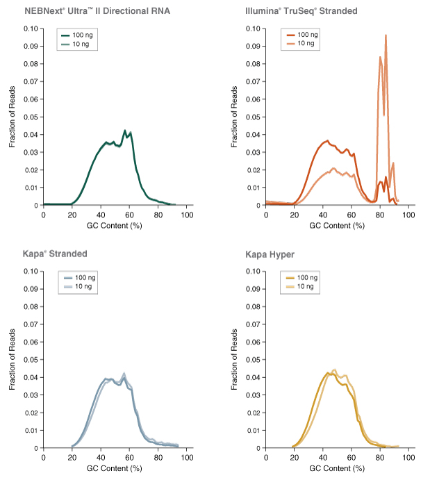 Dir_RNA_Libraries_Figure5