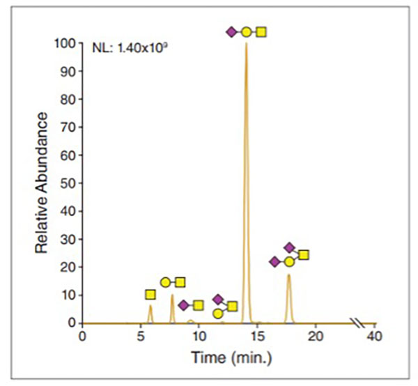 Graph of relative abundance vs. time with peaks marked by yellow and purple symbols, showing a major peak at 15 minutes.